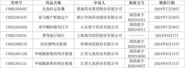 持續發力，獲批成果再增6個！